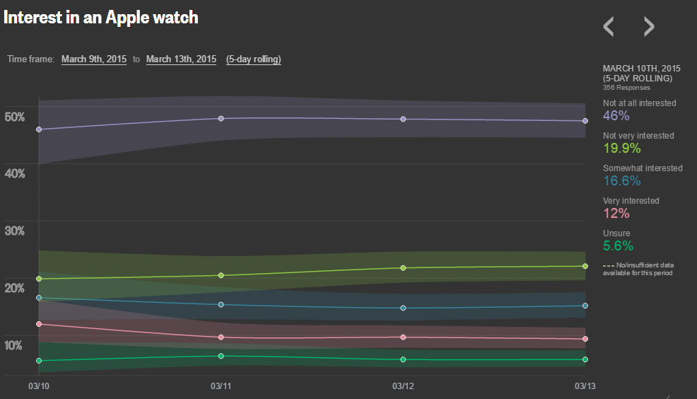 Résultats du sondage de Reuters