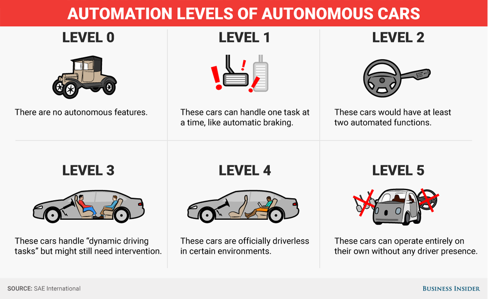 Voitures autonomes : quelles sont les différences entre les niveaux d'autonomie  ?